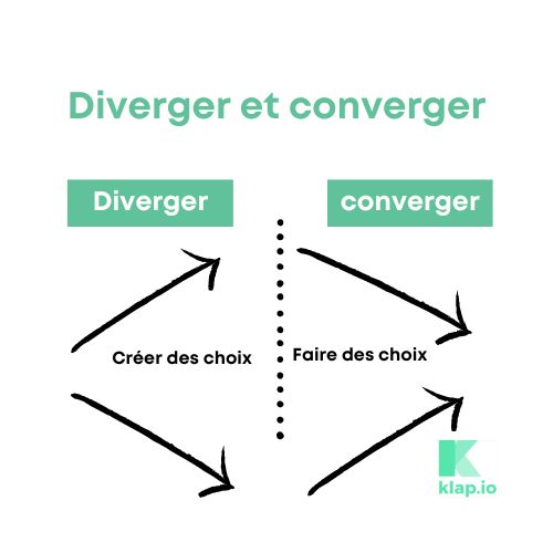 Prinicpe de divergence et convergence